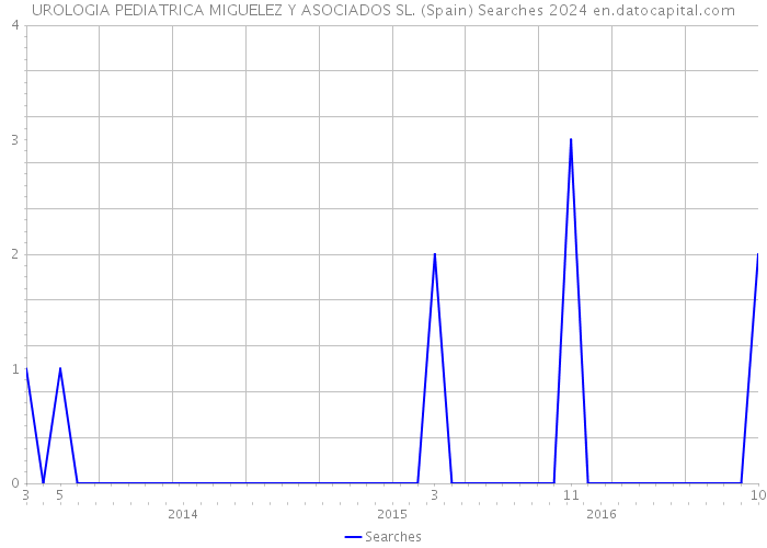 UROLOGIA PEDIATRICA MIGUELEZ Y ASOCIADOS SL. (Spain) Searches 2024 