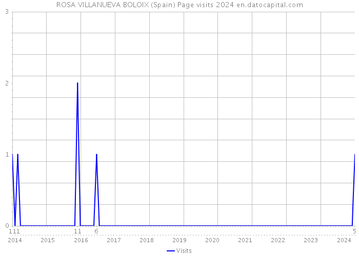 ROSA VILLANUEVA BOLOIX (Spain) Page visits 2024 