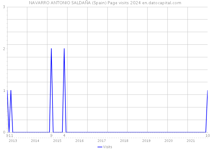 NAVARRO ANTONIO SALDAÑA (Spain) Page visits 2024 