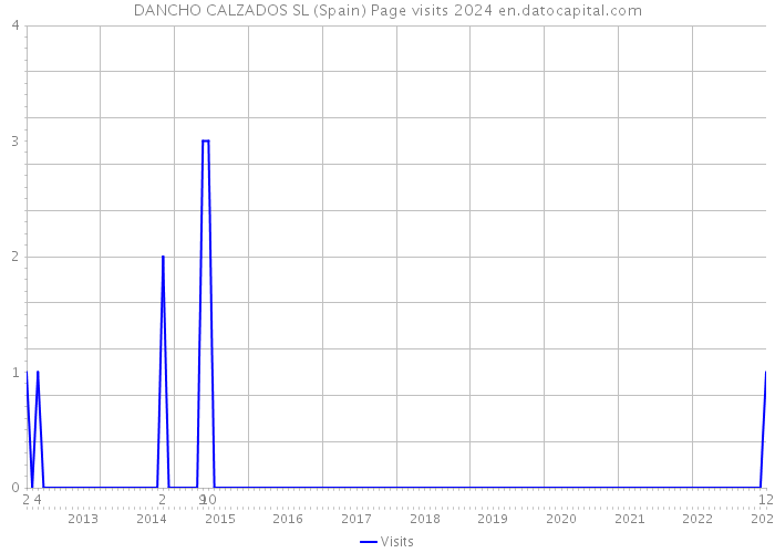 DANCHO CALZADOS SL (Spain) Page visits 2024 