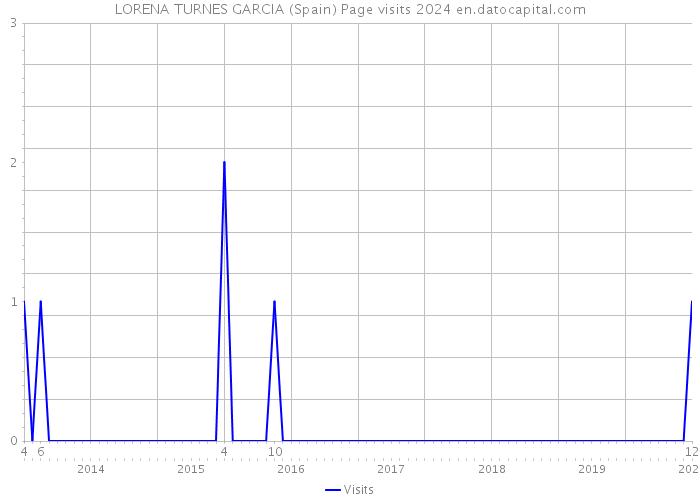 LORENA TURNES GARCIA (Spain) Page visits 2024 