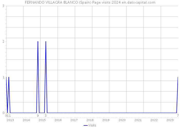FERNANDO VILLAGRA BLANCO (Spain) Page visits 2024 