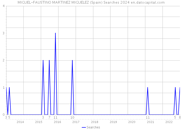 MIGUEL-FAUSTINO MARTINEZ MIGUELEZ (Spain) Searches 2024 