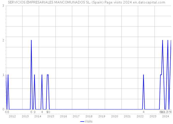 SERVICIOS EMPRESARIALES MANCOMUNADOS SL. (Spain) Page visits 2024 