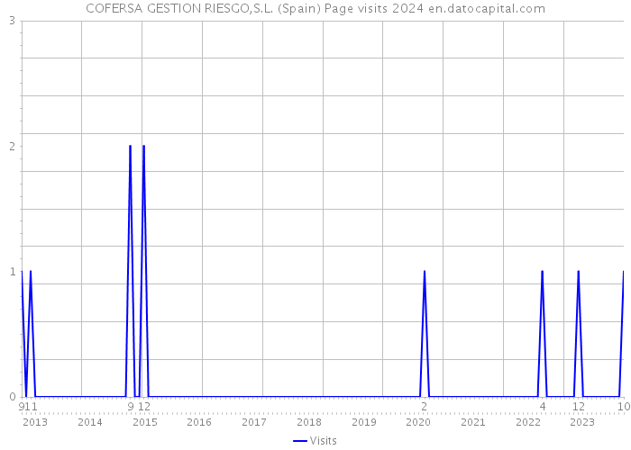 COFERSA GESTION RIESGO,S.L. (Spain) Page visits 2024 