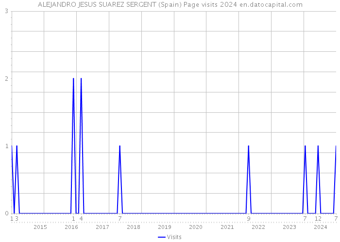 ALEJANDRO JESUS SUAREZ SERGENT (Spain) Page visits 2024 