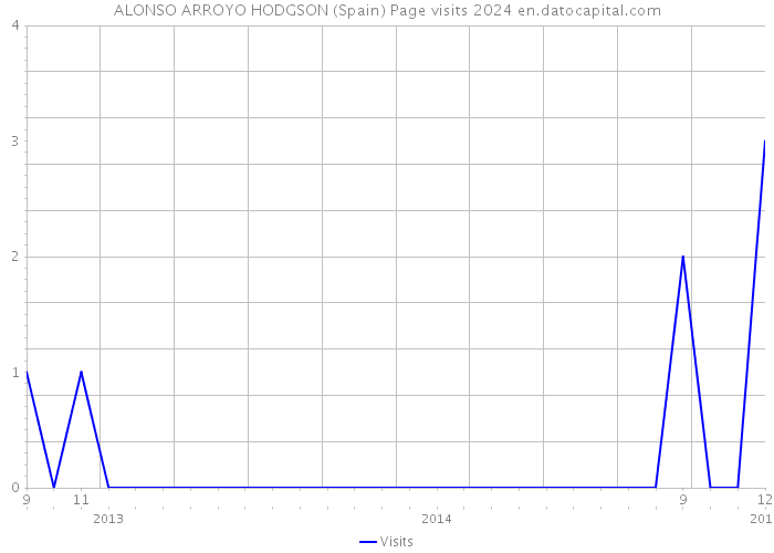 ALONSO ARROYO HODGSON (Spain) Page visits 2024 