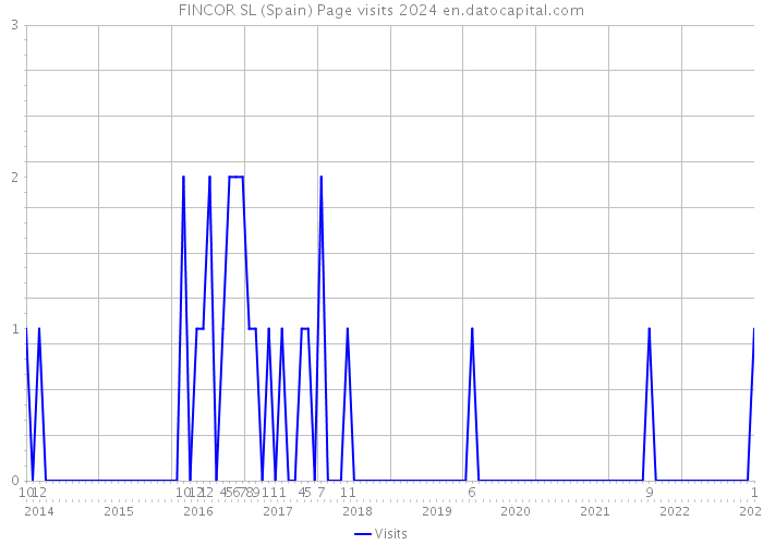 FINCOR SL (Spain) Page visits 2024 