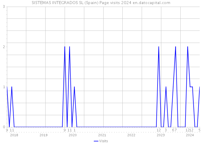 SISTEMAS INTEGRADOS SL (Spain) Page visits 2024 