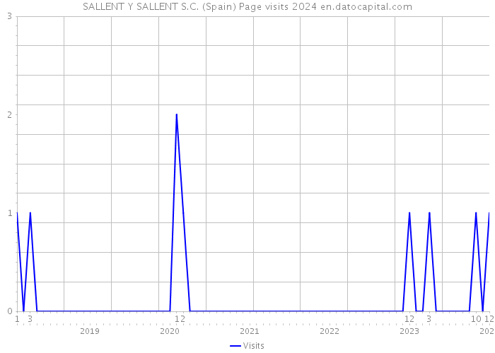 SALLENT Y SALLENT S.C. (Spain) Page visits 2024 