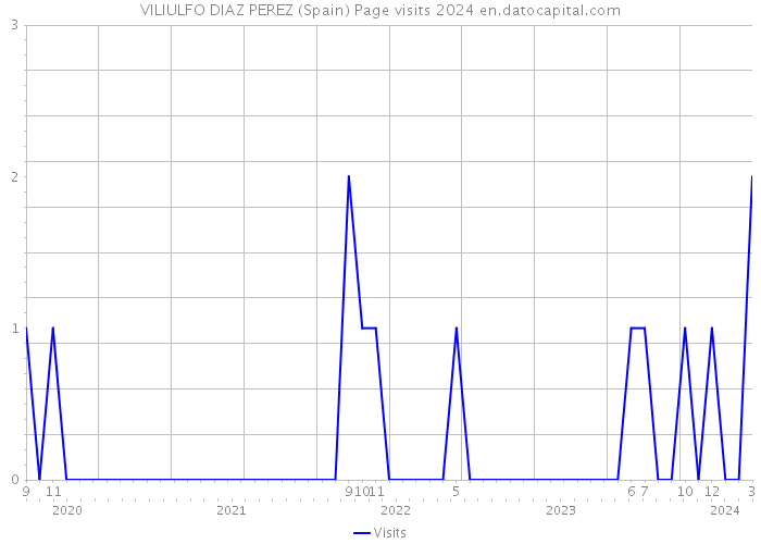 VILIULFO DIAZ PEREZ (Spain) Page visits 2024 