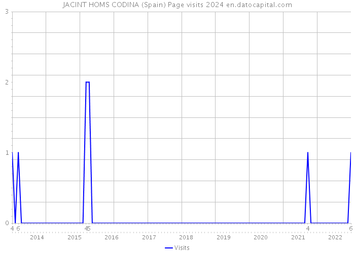 JACINT HOMS CODINA (Spain) Page visits 2024 