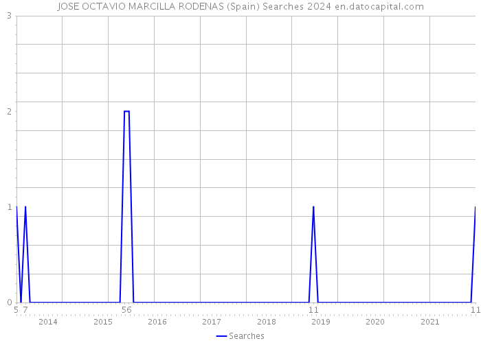 JOSE OCTAVIO MARCILLA RODENAS (Spain) Searches 2024 