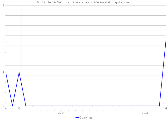 MENCHACA SA (Spain) Searches 2024 