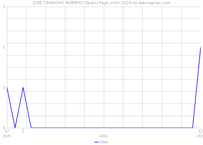 JOSE CAMACHO MORENO (Spain) Page visits 2024 