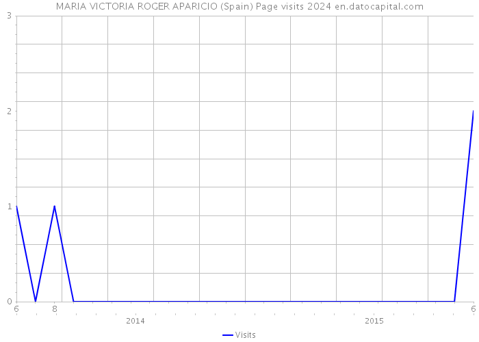 MARIA VICTORIA ROGER APARICIO (Spain) Page visits 2024 
