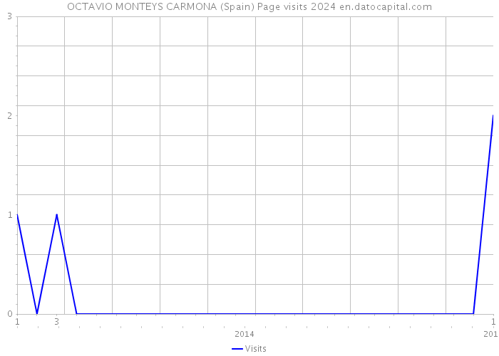 OCTAVIO MONTEYS CARMONA (Spain) Page visits 2024 