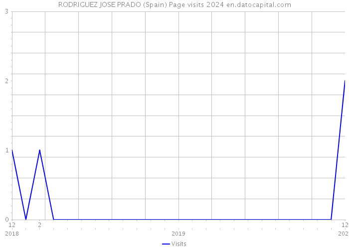 RODRIGUEZ JOSE PRADO (Spain) Page visits 2024 