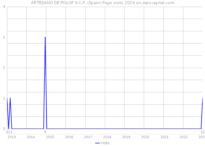 ARTESANO DE POLOP S.C.P. (Spain) Page visits 2024 