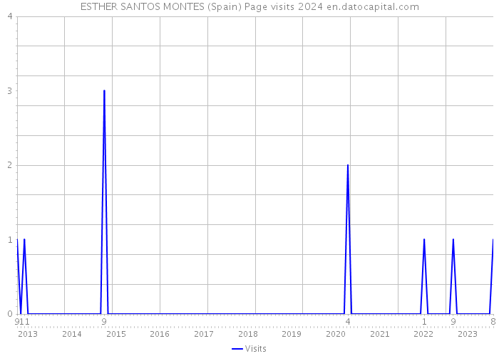 ESTHER SANTOS MONTES (Spain) Page visits 2024 