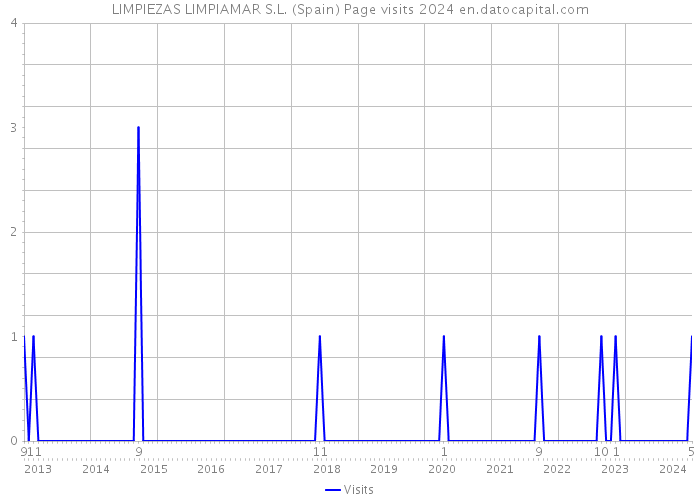 LIMPIEZAS LIMPIAMAR S.L. (Spain) Page visits 2024 