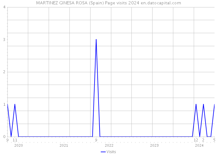 MARTINEZ GINESA ROSA (Spain) Page visits 2024 
