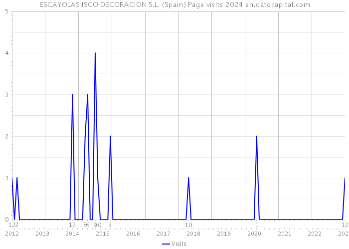 ESCAYOLAS ISCO DECORACION S.L. (Spain) Page visits 2024 