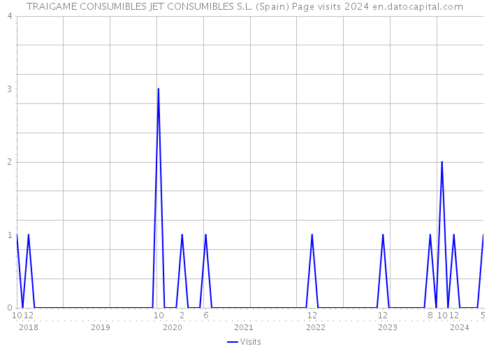 TRAIGAME CONSUMIBLES JET CONSUMIBLES S.L. (Spain) Page visits 2024 