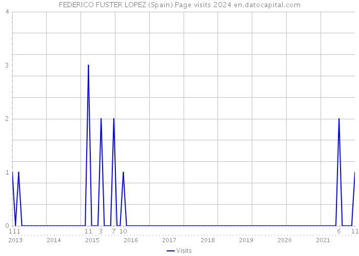 FEDERICO FUSTER LOPEZ (Spain) Page visits 2024 