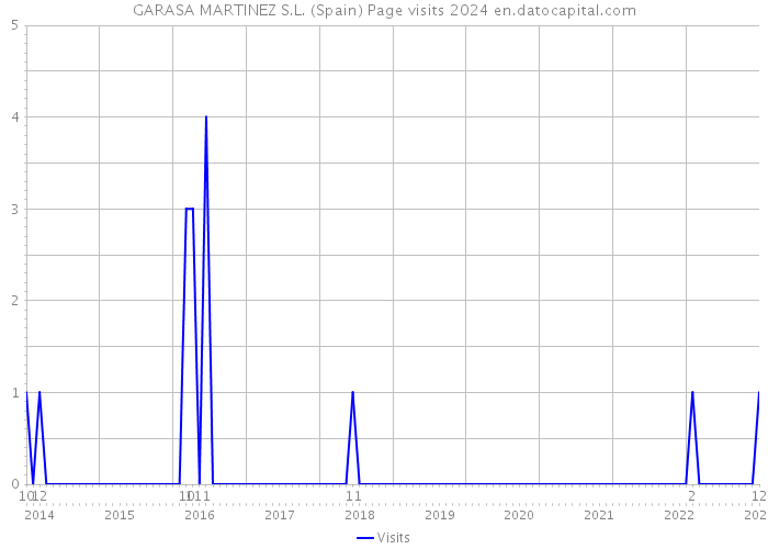 GARASA MARTINEZ S.L. (Spain) Page visits 2024 