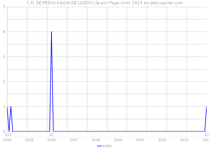 C.D. DE PESCA KAIOA DE LLODIO (Spain) Page visits 2024 