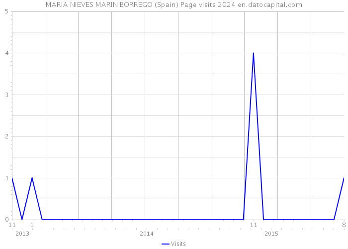 MARIA NIEVES MARIN BORREGO (Spain) Page visits 2024 