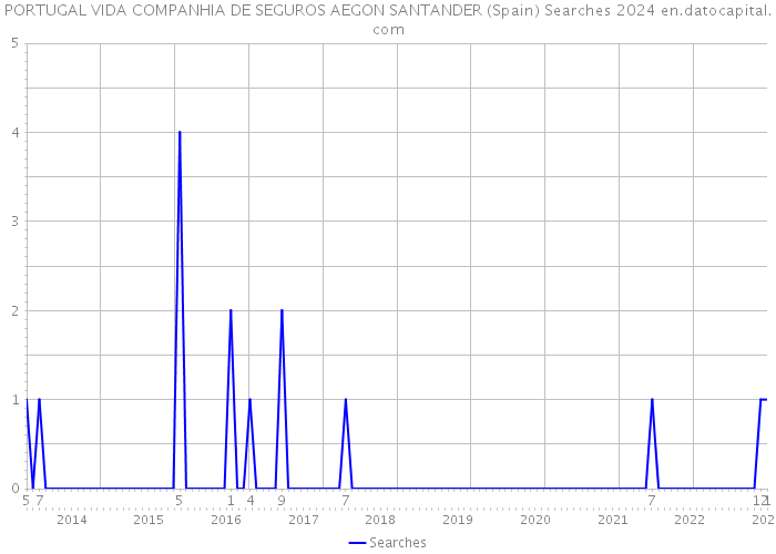 PORTUGAL VIDA COMPANHIA DE SEGUROS AEGON SANTANDER (Spain) Searches 2024 