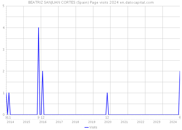 BEATRIZ SANJUAN CORTES (Spain) Page visits 2024 