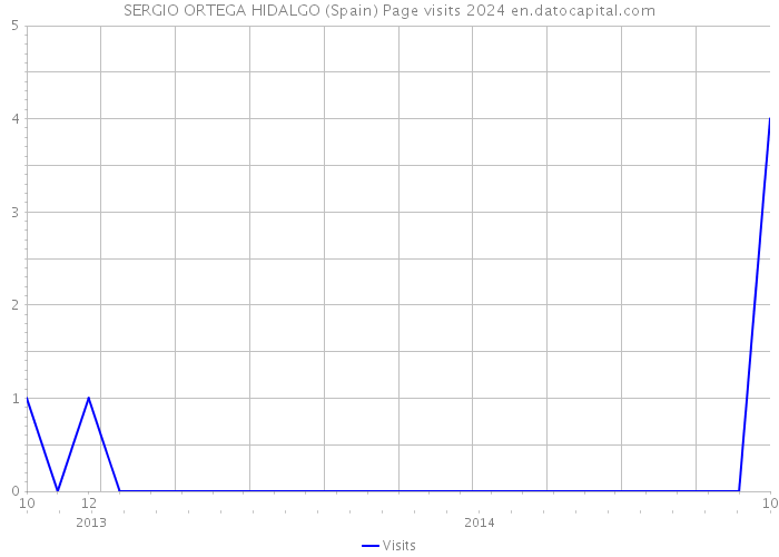 SERGIO ORTEGA HIDALGO (Spain) Page visits 2024 