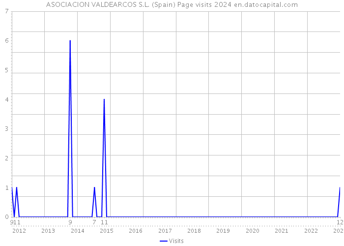 ASOCIACION VALDEARCOS S.L. (Spain) Page visits 2024 