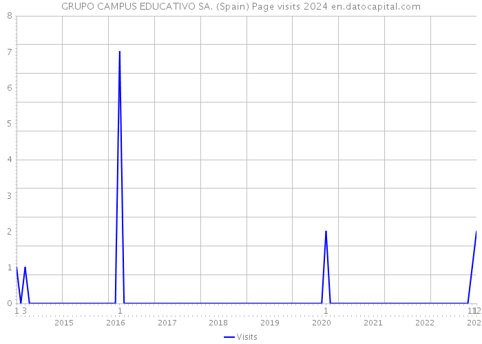 GRUPO CAMPUS EDUCATIVO SA. (Spain) Page visits 2024 