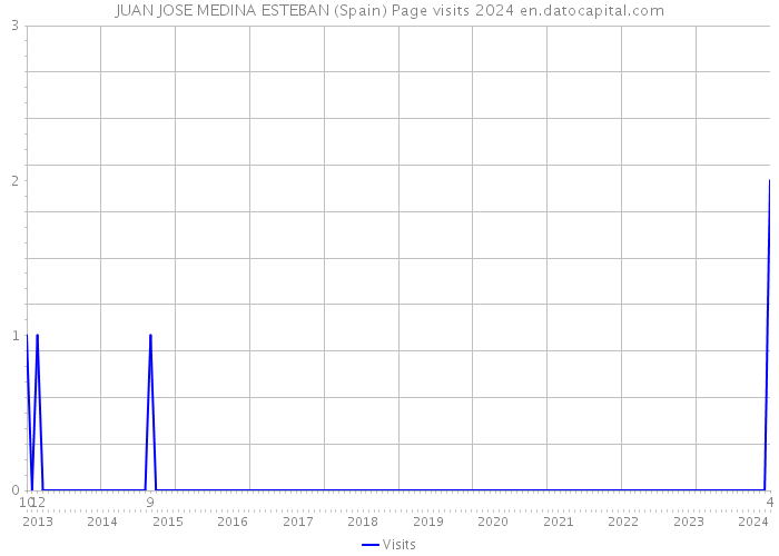 JUAN JOSE MEDINA ESTEBAN (Spain) Page visits 2024 