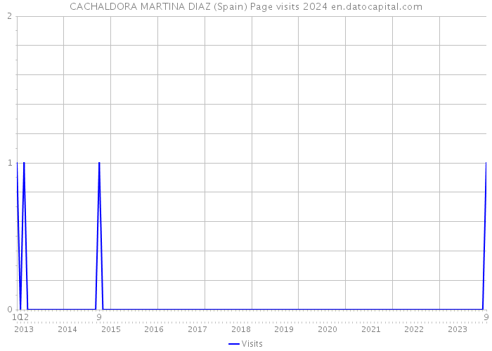 CACHALDORA MARTINA DIAZ (Spain) Page visits 2024 