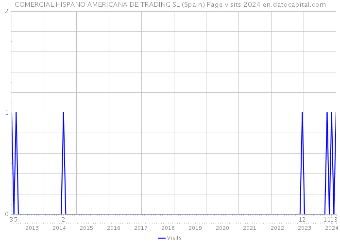 COMERCIAL HISPANO AMERICANA DE TRADING SL (Spain) Page visits 2024 