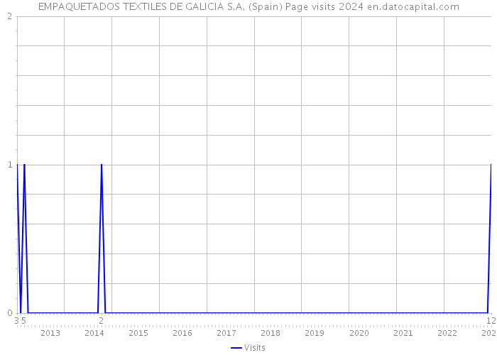 EMPAQUETADOS TEXTILES DE GALICIA S.A. (Spain) Page visits 2024 