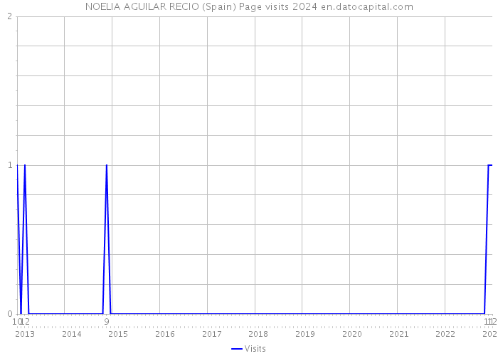 NOELIA AGUILAR RECIO (Spain) Page visits 2024 