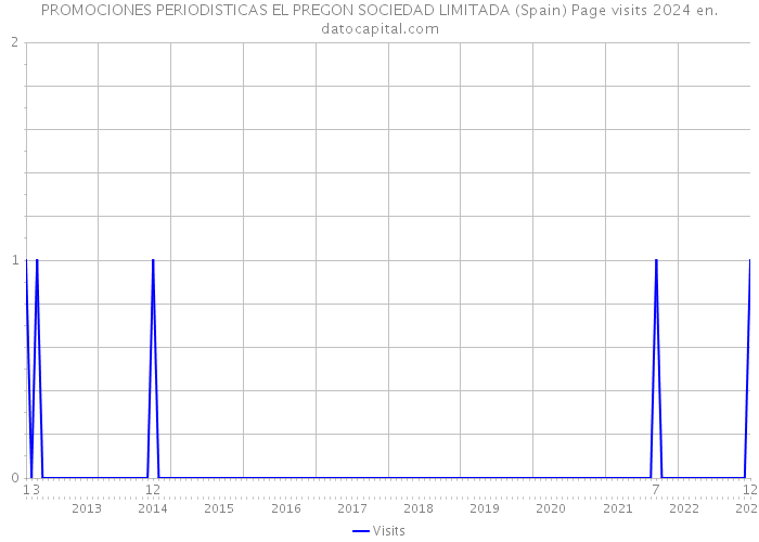 PROMOCIONES PERIODISTICAS EL PREGON SOCIEDAD LIMITADA (Spain) Page visits 2024 