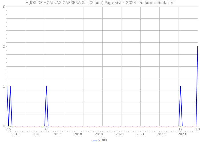 HIJOS DE ACAINAS CABRERA S.L. (Spain) Page visits 2024 