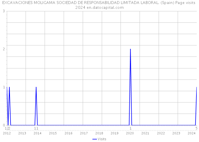EXCAVACIONES MOLIGAMA SOCIEDAD DE RESPONSABILIDAD LIMITADA LABORAL. (Spain) Page visits 2024 