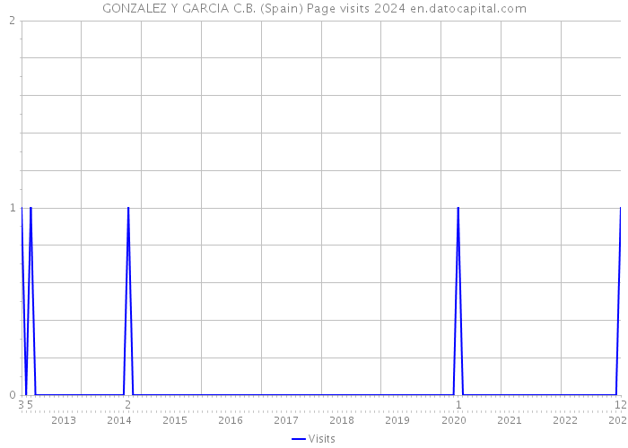 GONZALEZ Y GARCIA C.B. (Spain) Page visits 2024 