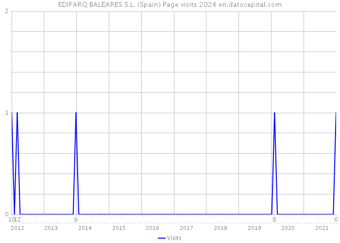 EDIFARQ BALEARES S.L. (Spain) Page visits 2024 