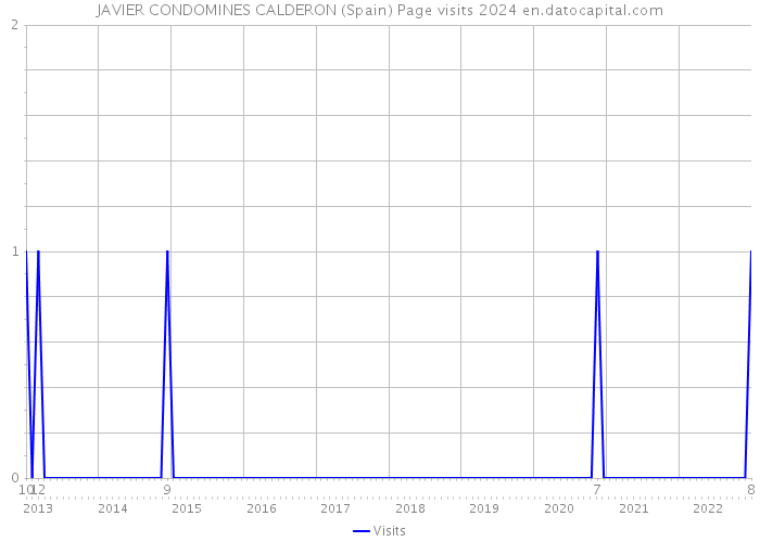 JAVIER CONDOMINES CALDERON (Spain) Page visits 2024 