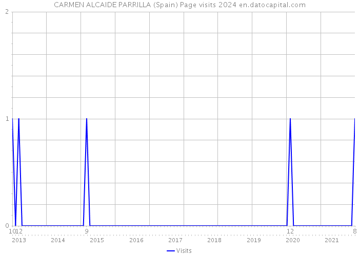 CARMEN ALCAIDE PARRILLA (Spain) Page visits 2024 