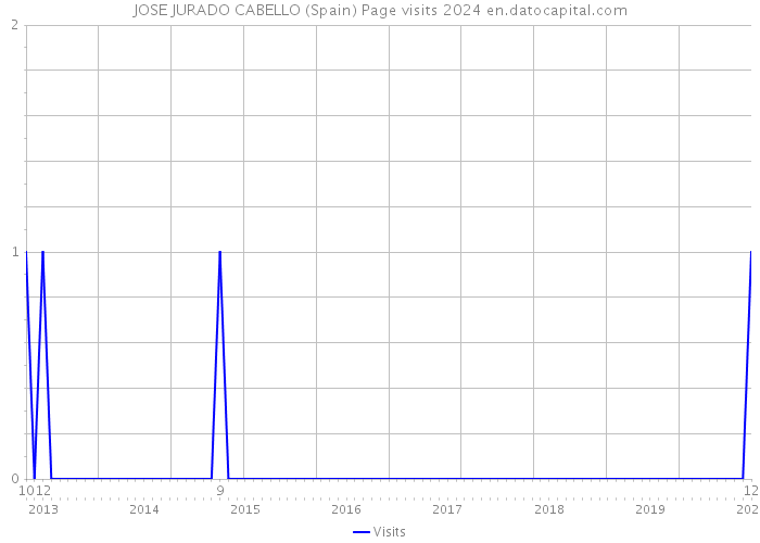 JOSE JURADO CABELLO (Spain) Page visits 2024 